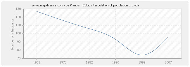 Le Planois : Cubic interpolation of population growth